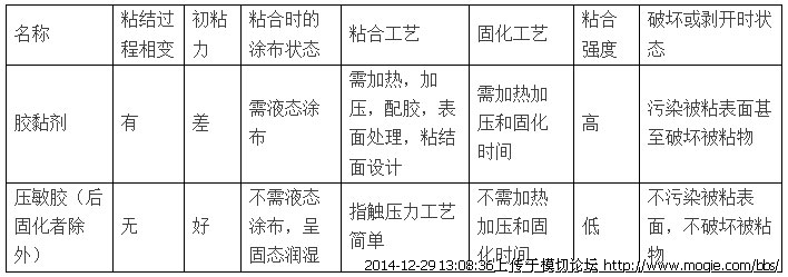 带你认识真正的OCA：压敏胶基础理论