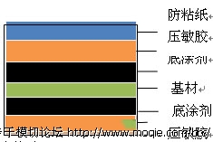 带你认识真正的OCA：压敏胶基础理论