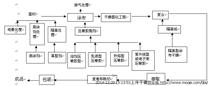 带你认识真正的OCA：压敏胶基础理论